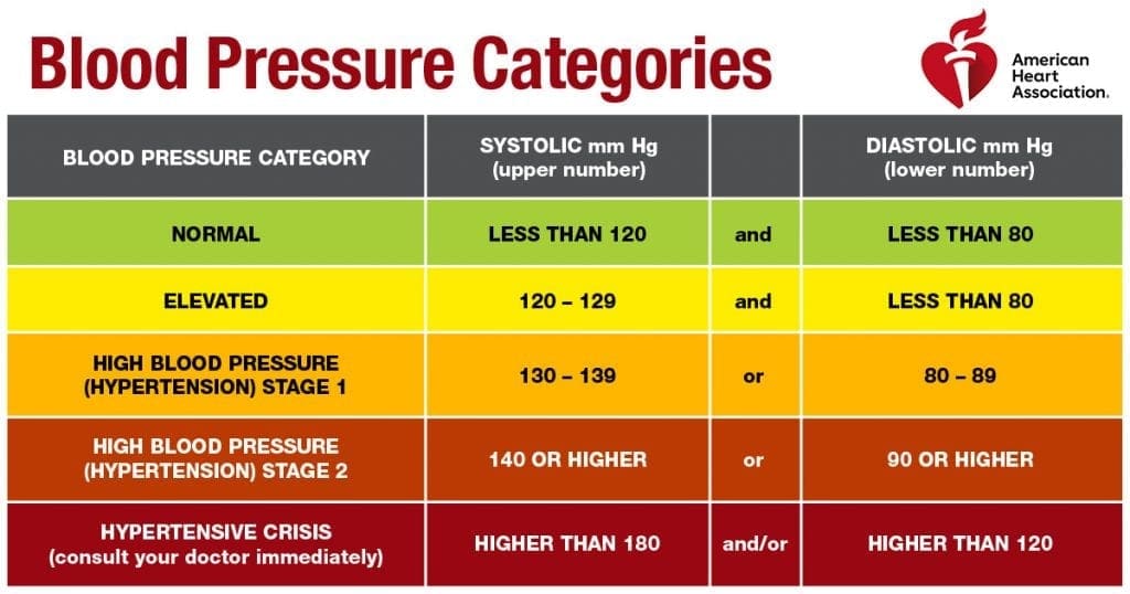 Blood Pressure Categories